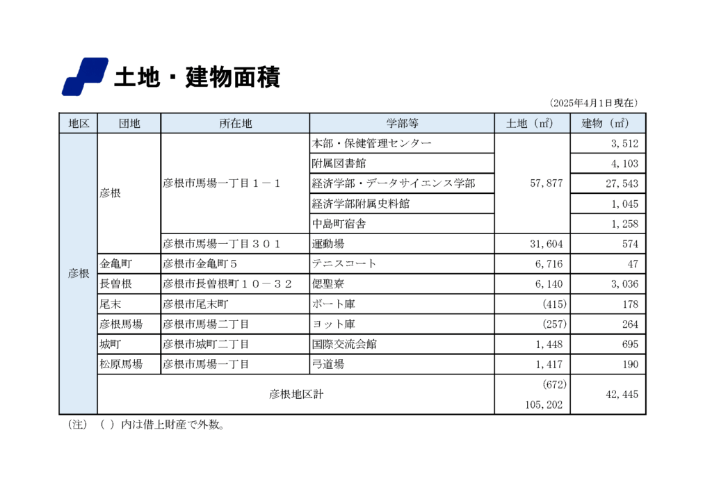 彦根キャンパスの土地・建物面積