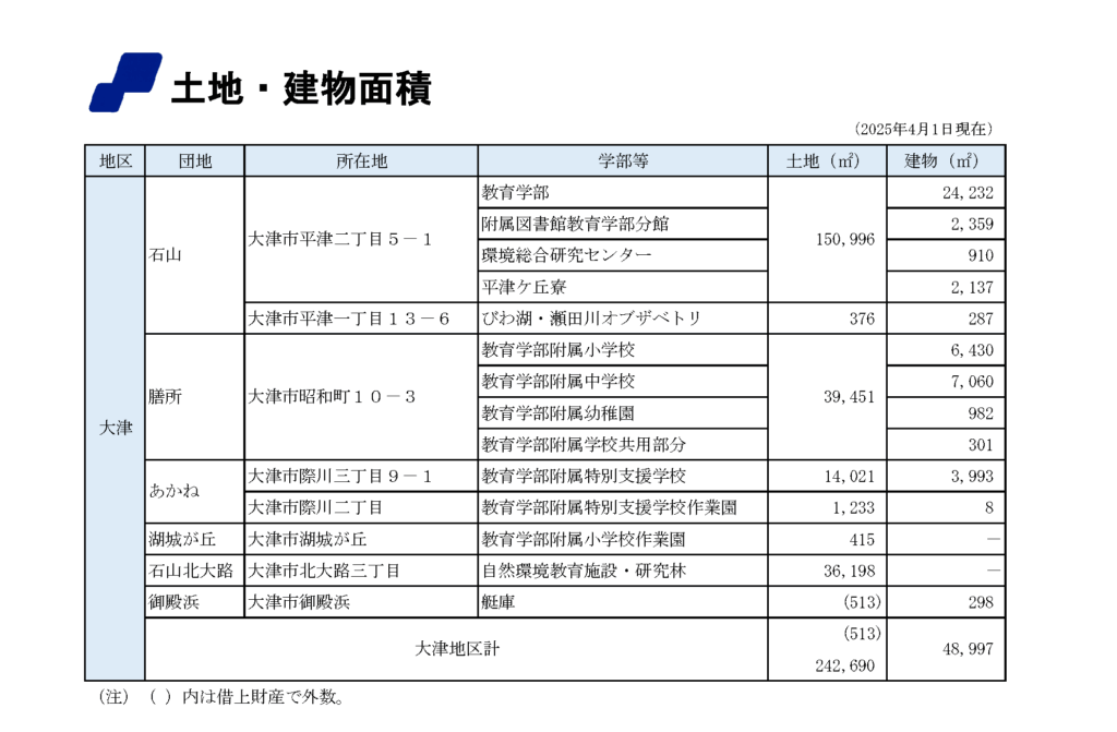 大津キャンパス土地・建物面積