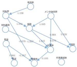 ノードとエッジで可視化された変数間の因果関係のイラスト