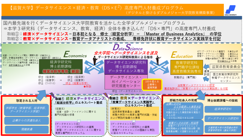 データサイエンス×経済・教育（DS×E2）高度専門人材養成プログラム説明図
