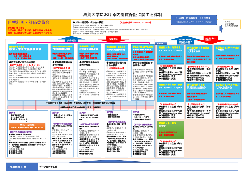 内部質保証に関する体制図