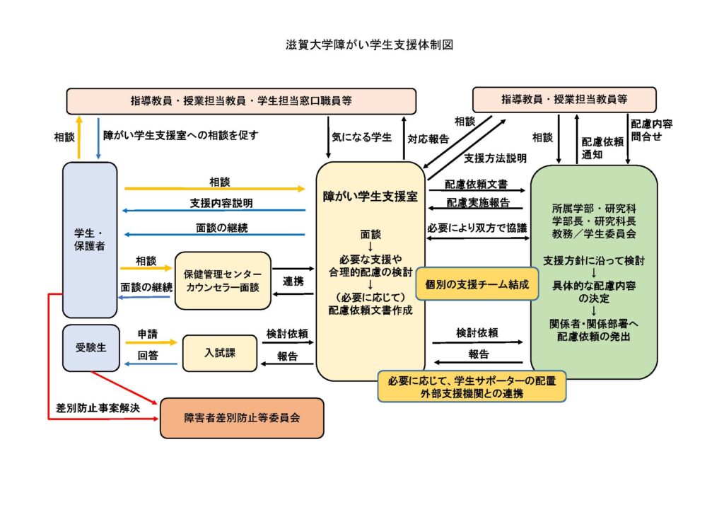 滋賀大学障がい学生支援体制図