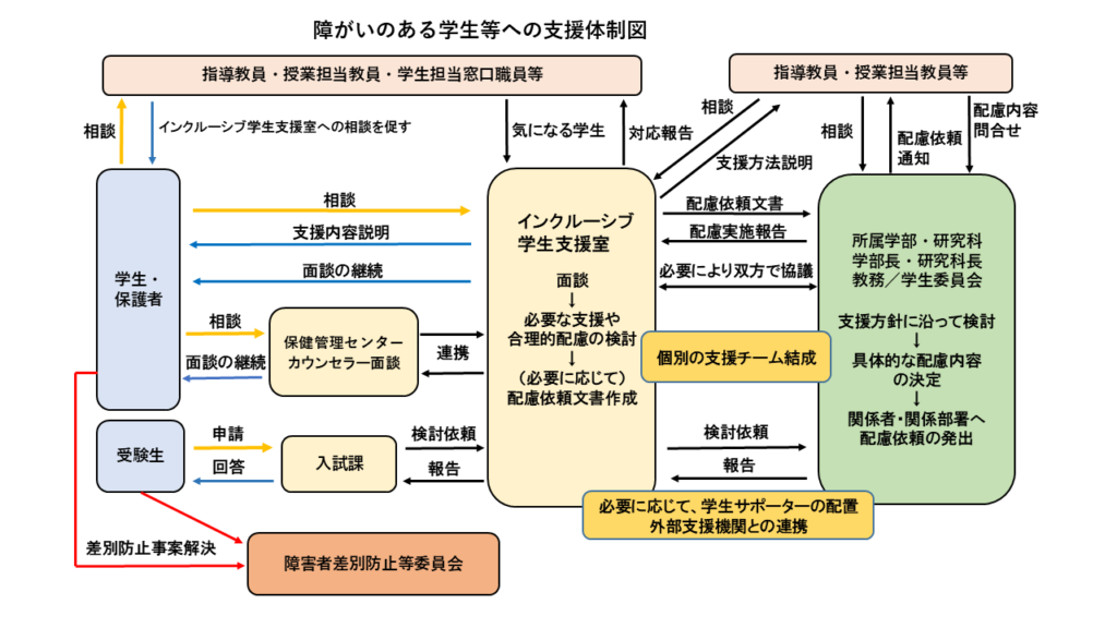 障がいのある学生等への支援体制図